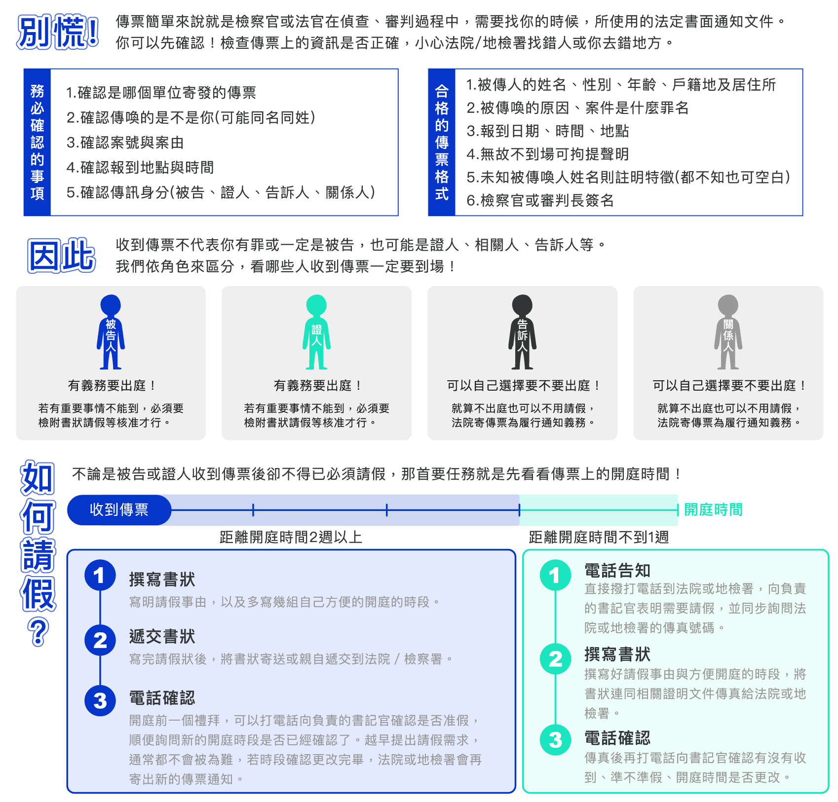 收到傳票好可怕，我應該怎麼辦？別慌！傳票簡單來說就是檢察官或法官在偵查、審判過程中，需要找你的時候，所使用的法定書面通知文件。因此，收到傳票不代表你有罪或一定是被告，也可能是證人、相關人、告訴人等。先確認！檢查傳票上的資訊是否正確。小心地院/地檢署找錯人或你去錯地方。防範詐騙集團「假傳票」！你可以這樣做方法一：確認傳票上有沒有案號、承辦股別、檢察官、書記官姓名及機關蓋章。方法二：上法務部網站查地檢署、法院電話，確認與傳票上的號碼是否一致。方法三：直接打電話，提供股別、案號給負責承辦的書記官確認真偽。方法四：帶著身分證，直接到傳票上指定的報到地點詢問。前往應訊、開庭前注意檢察署傳票與法院傳票差別。