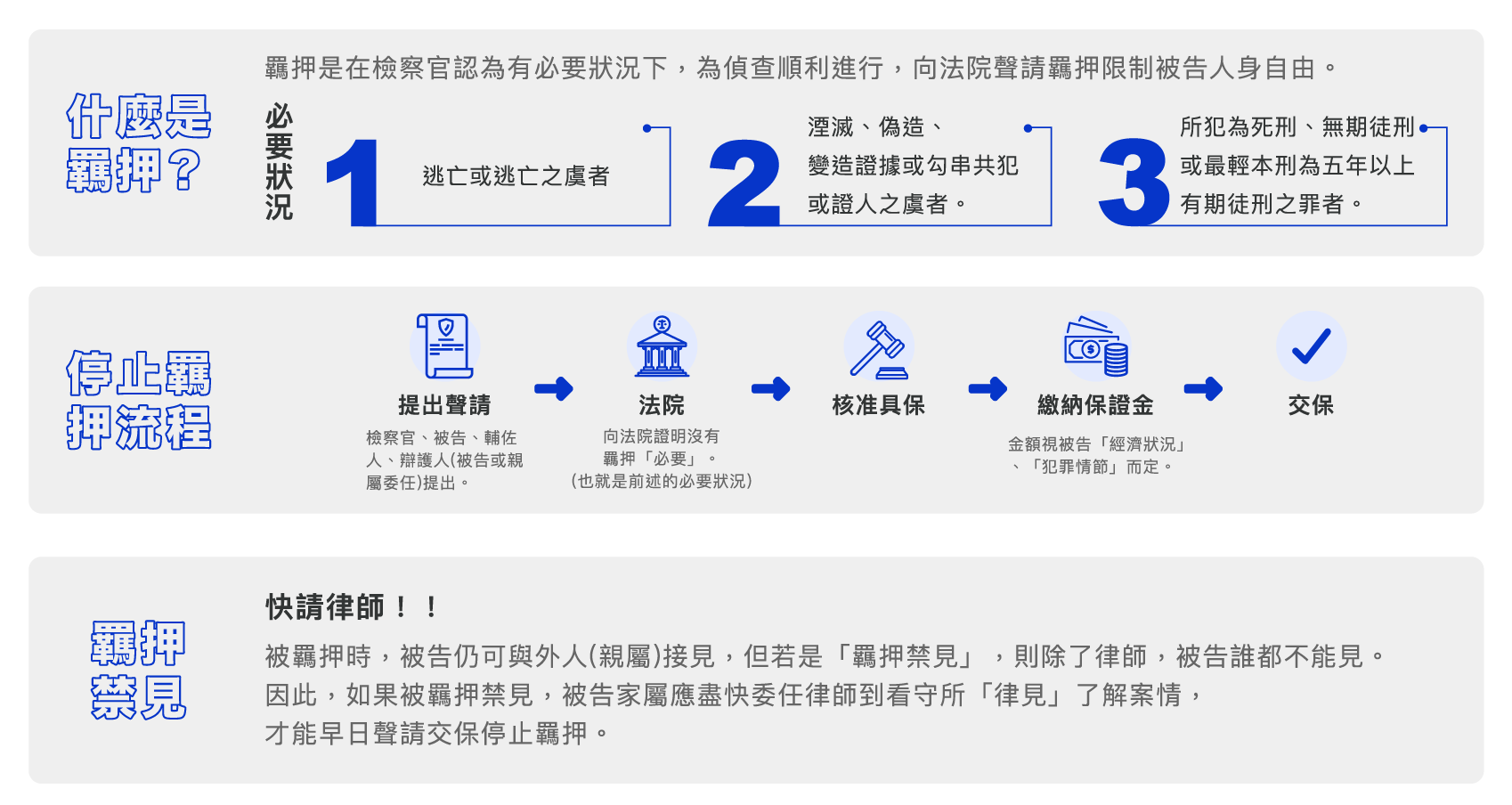 家人突然被檢察官聲請羈押，想要幫忙卻不知道如何是好？什麼是羈押？羈押是在檢察官認為有必要狀況下，為保障偵查順利進行，向法院聲請羈押限制被告人身自由。羈押後聲請交保停止羈押流程。可於檢察官偵訊時以言詞聲請向法院證明沒有羈押「必要」也就是前述的必要狀況，金額視被告「經濟狀況」、「犯罪情節」而定。最嚴重的羈押禁見，快請律師！！被羈押時，被告仍可與外人（親屬）接見，但若是「羈押禁見」，則代表除了律師，被告誰都不能見。因此，如果被羈押禁見，被告家屬應盡快委任律師到看守所「律見」了解案情，才能早日聲請交保停止羈押。