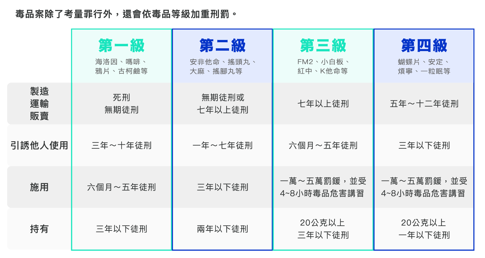 染毒案會怎樣？持有毒品，最高可處3年以下有期徒刑、施用毒品，最高可處5年以下有期徒刑、轉讓毒品，最高可處7年以下有期徒刑、製造、運輸、販賣毒品，最高可處死刑或無期徒刑。單純只有施用毒品也會被關嗎？近年，單純施用毒品，沒有毒害他人，通常被視為：「病犯」，僅處罰施用1、2級毒品的刑責。另外，毒品案除了考量罪行外，還會依毒品等級加重刑罰。